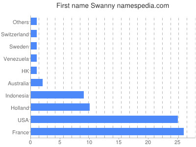 Given name Swanny