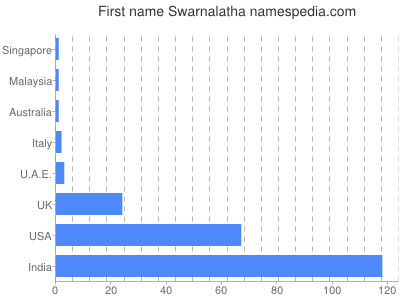 Given name Swarnalatha