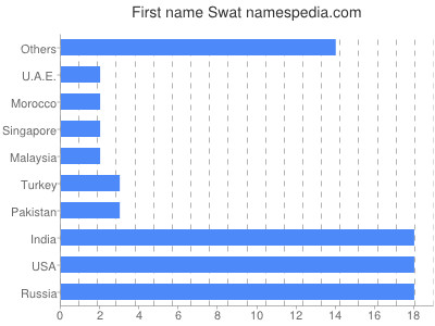 Given name Swat