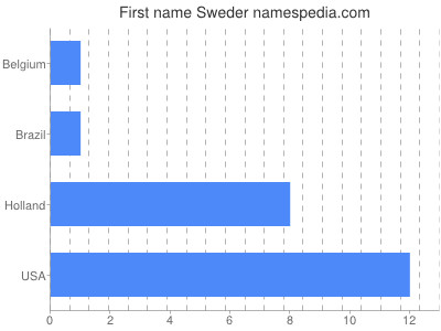 Given name Sweder