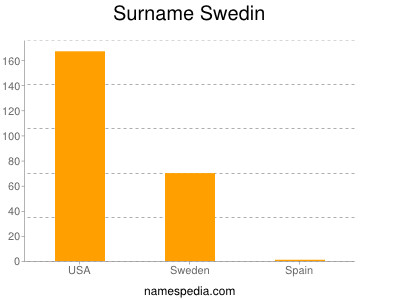 Surname Swedin