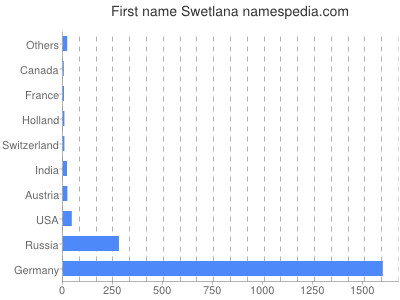Given name Swetlana