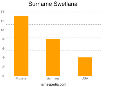 Surname Swetlana