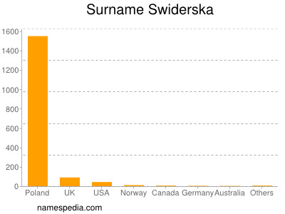 Surname Swiderska