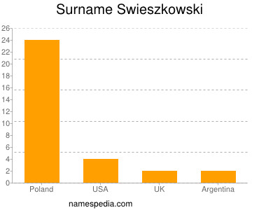 Surname Swieszkowski
