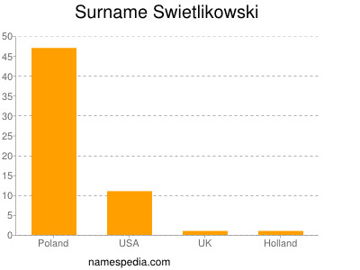 Surname Swietlikowski