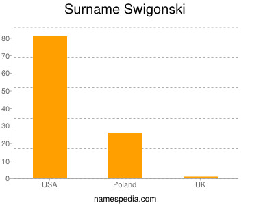Surname Swigonski