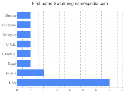 Given name Swimming