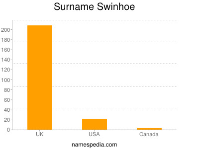 Surname Swinhoe
