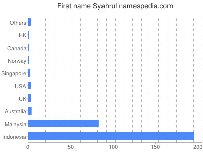 Given name Syahrul
