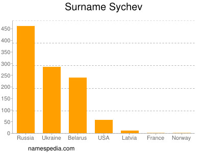 Surname Sychev