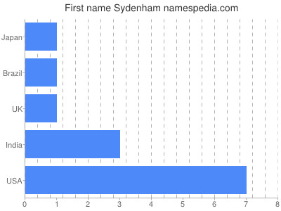 Given name Sydenham
