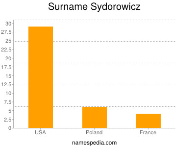 Surname Sydorowicz