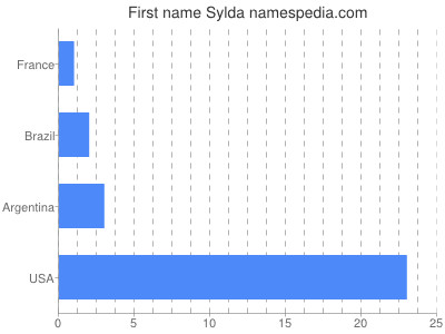 Given name Sylda