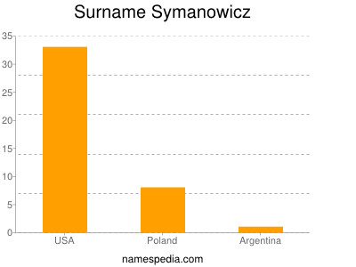 Surname Symanowicz