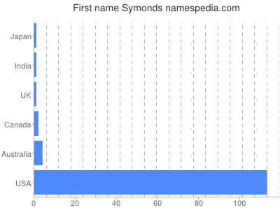 Given name Symonds