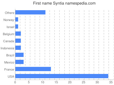 Given name Syntia
