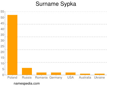 Surname Sypka