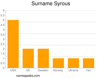Surname Syrous