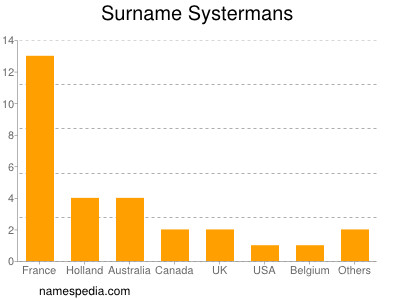 Surname Systermans