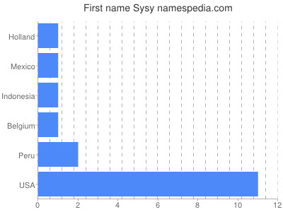 Given name Sysy