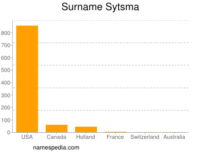 Surname Sytsma