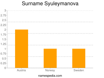 Surname Syuleymanova