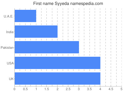 Given name Syyeda