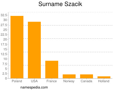 Surname Szacik