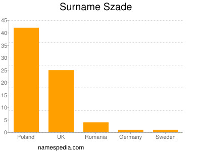 Surname Szade