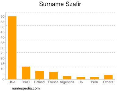 Surname Szafir