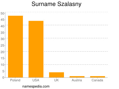 Surname Szalasny