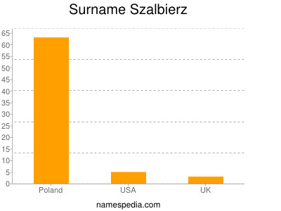 Surname Szalbierz