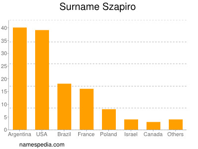 Surname Szapiro