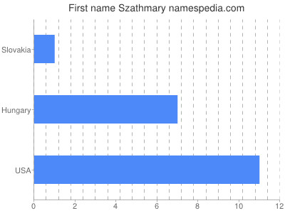 Given name Szathmary