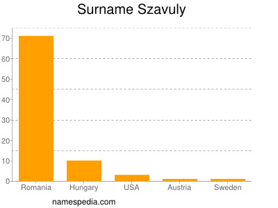 Surname Szavuly