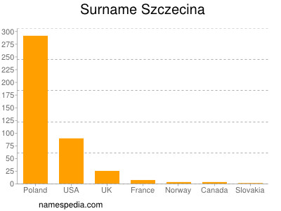 Surname Szczecina