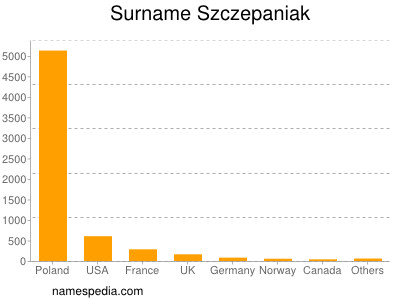 Surname Szczepaniak