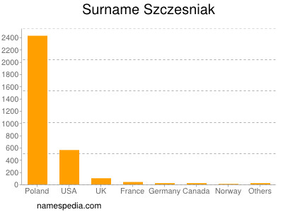 Surname Szczesniak