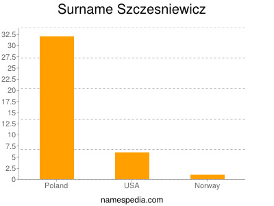 Surname Szczesniewicz