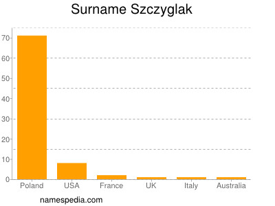 Surname Szczyglak