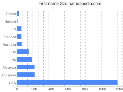 Given name Sze