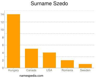 Surname Szedo