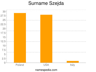 Surname Szejda