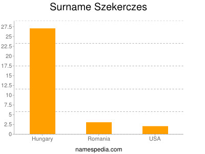 Surname Szekerczes