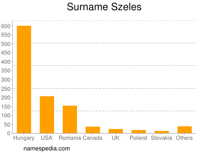Surname Szeles