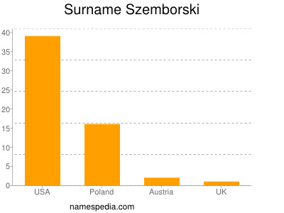 Surname Szemborski