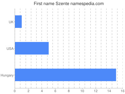 Given name Szente