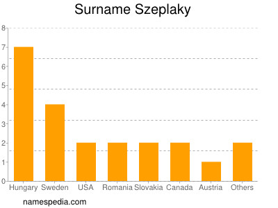 Surname Szeplaky