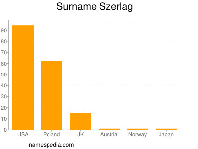 Surname Szerlag